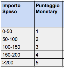 Calcolo RFM soglia Monetary 