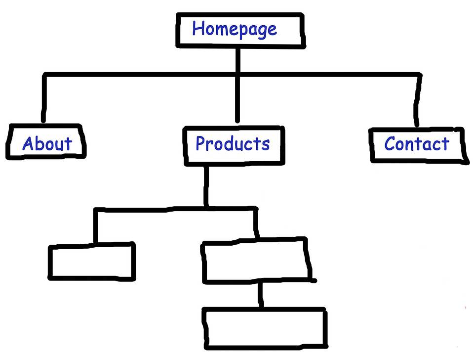 Esempio albero di navigazione ecommerce