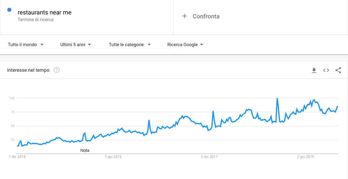 Google Trends Screenshot Restaurants local seo