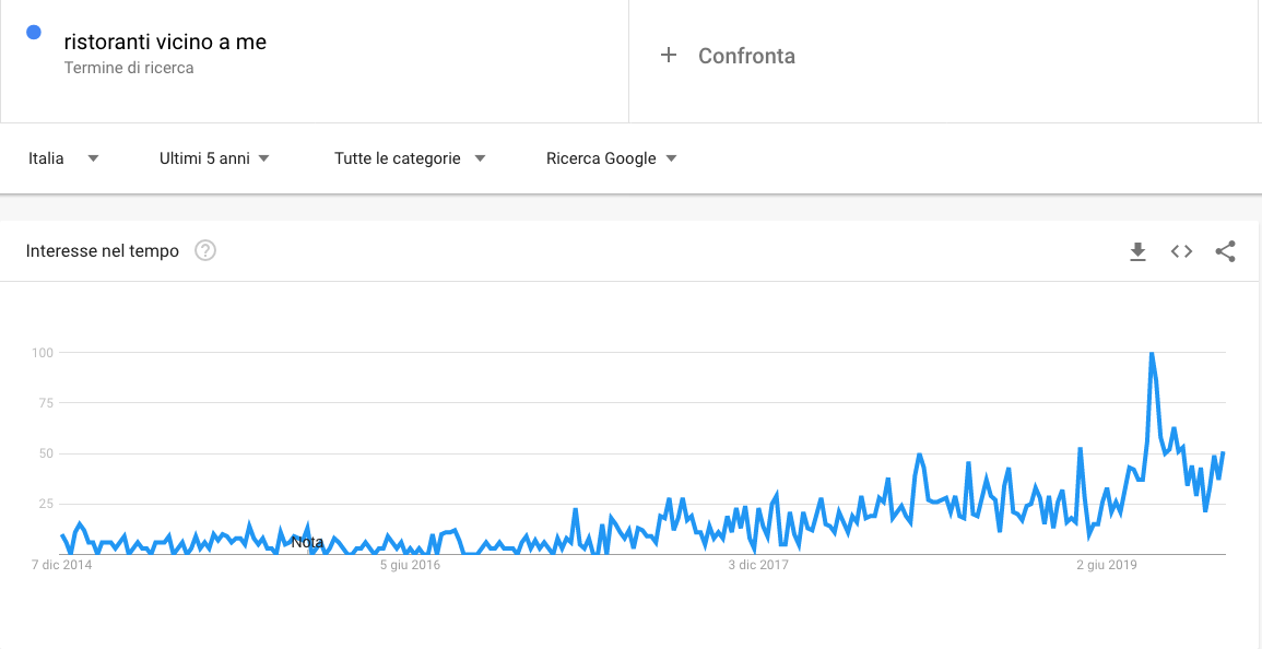 Google Trends Screenshot Ristoranti Local seo