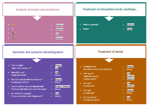 MeaningCloud tool per sentiment analysis