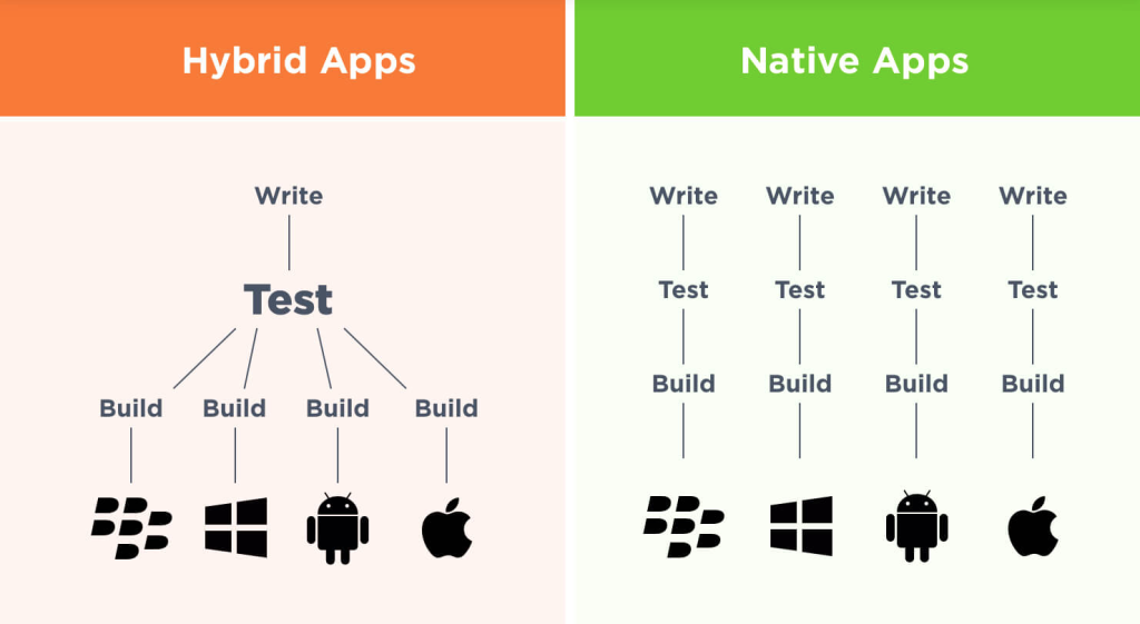 Workflow App Ibride Vs Native