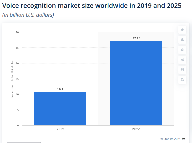 Espansione Mercato Voice Recognition