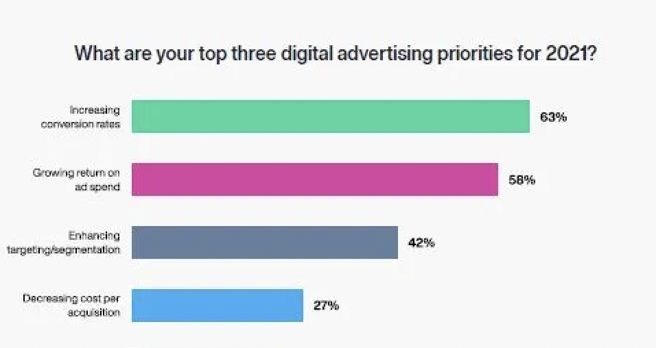 digital advertising priorities 2021
