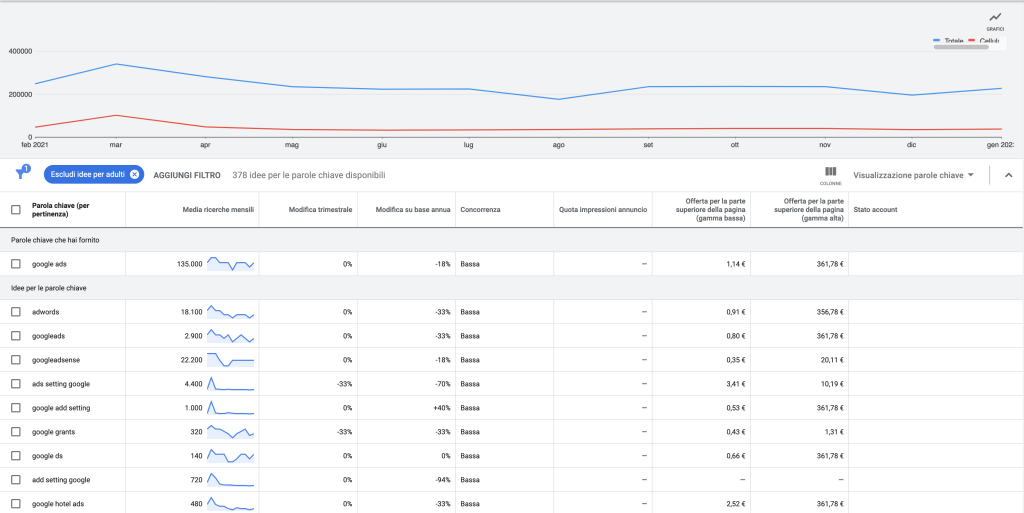 Google Ads Keyword