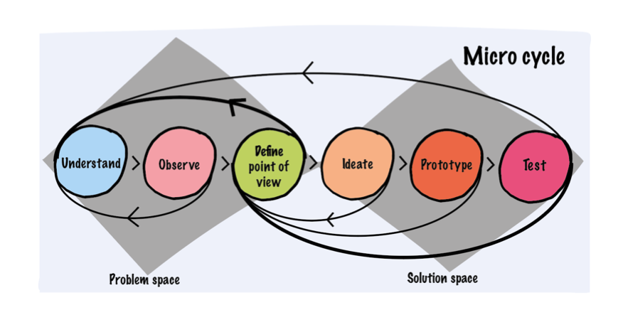 design thinking model