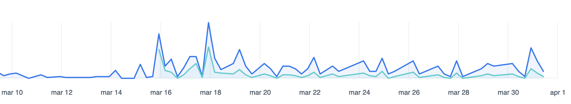 Facebook API Conversion analytics