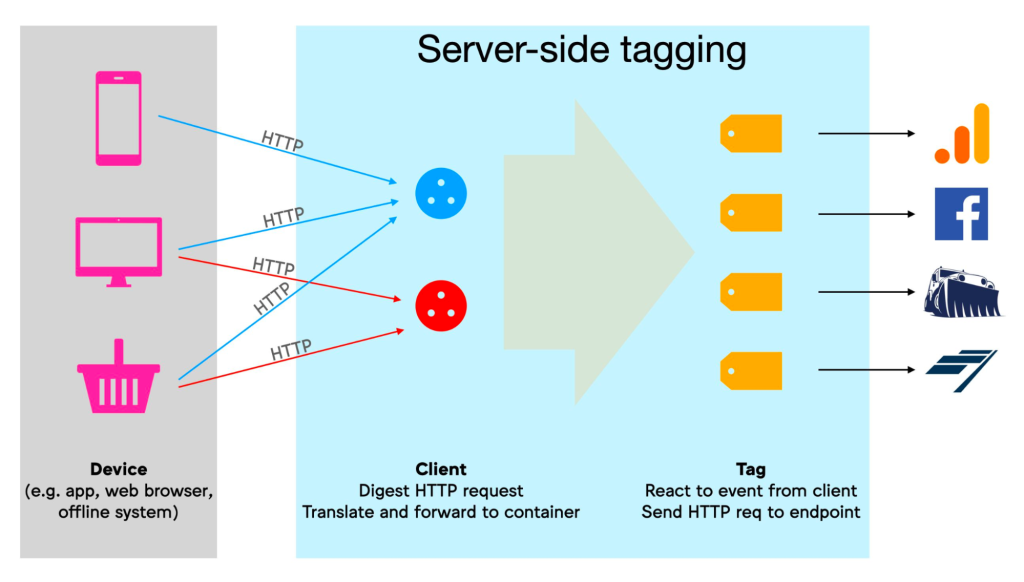 Server Side Tagging