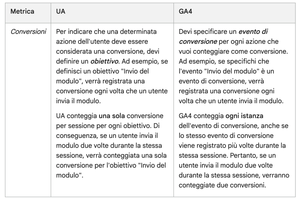 Conversioni GA4