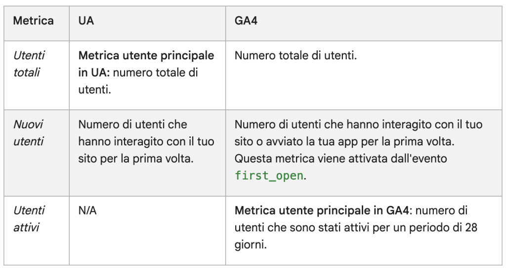 metriche GA4