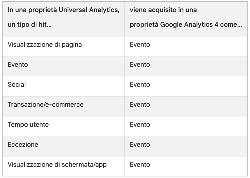 Eventi GA4