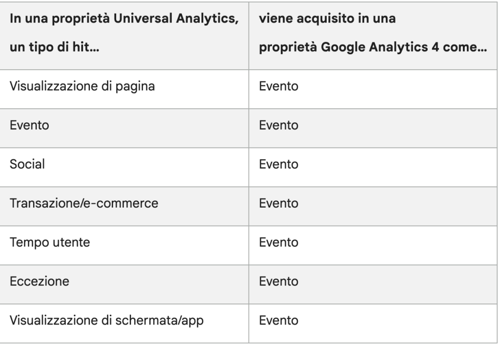 Google analytics 4 eventi