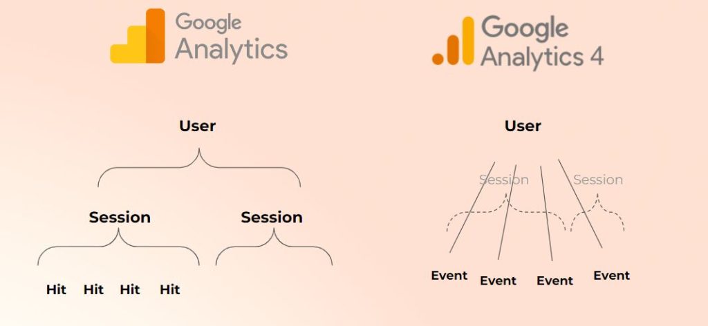 Universal Analytics VS Google Analytics 4