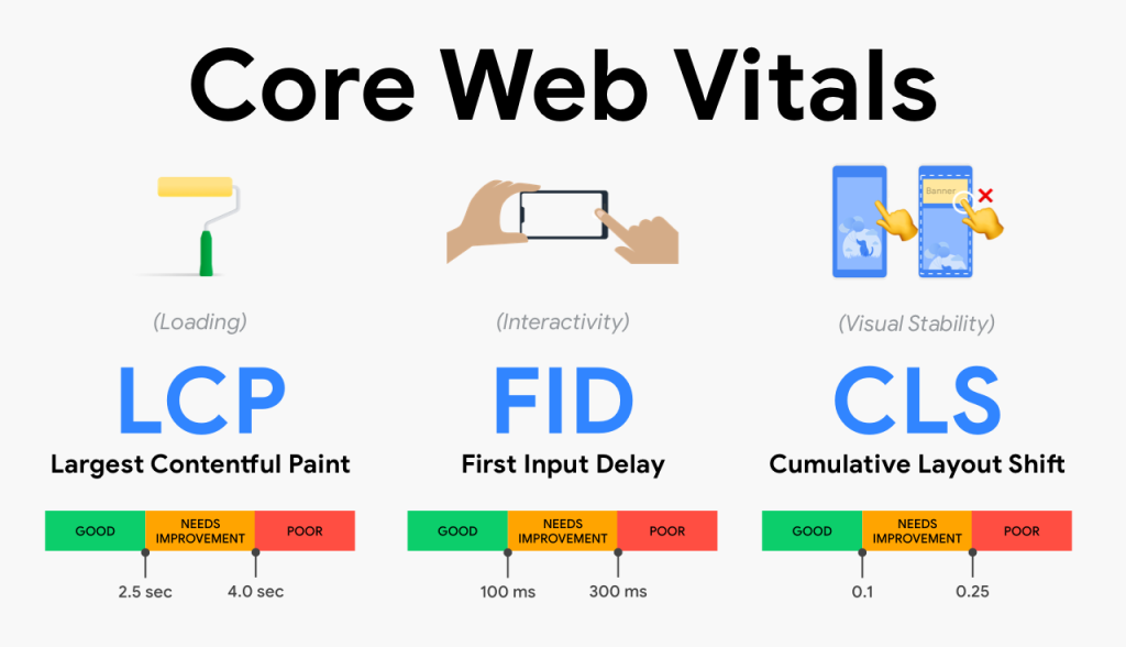 Core Web Vitals 