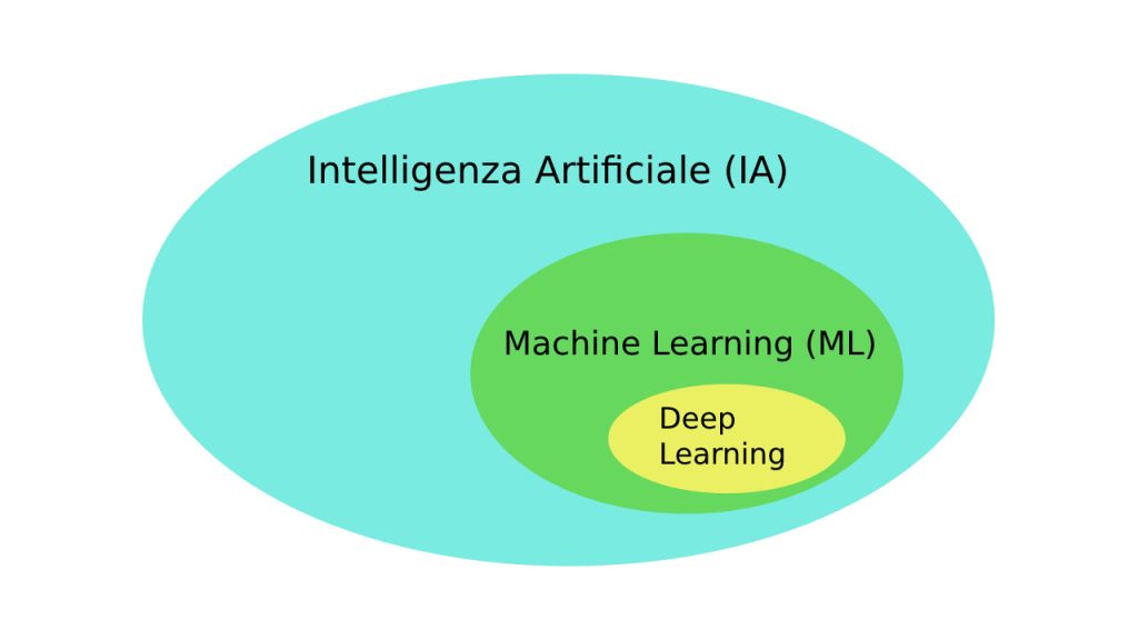 deep learning sottoinsieme del Machine Learning