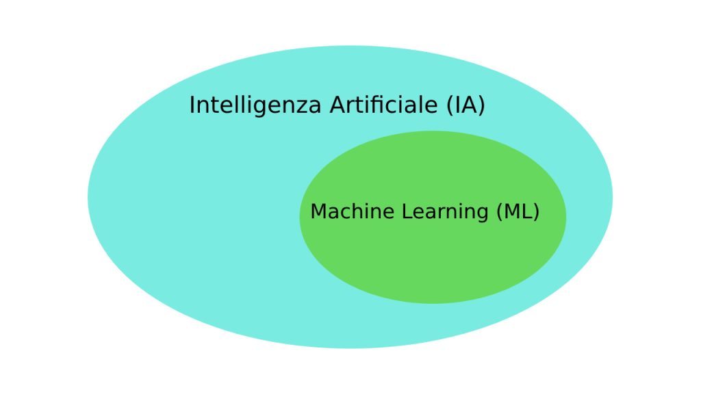 Machine Learning sottoinsieme dell'Intelligenza Artificiale