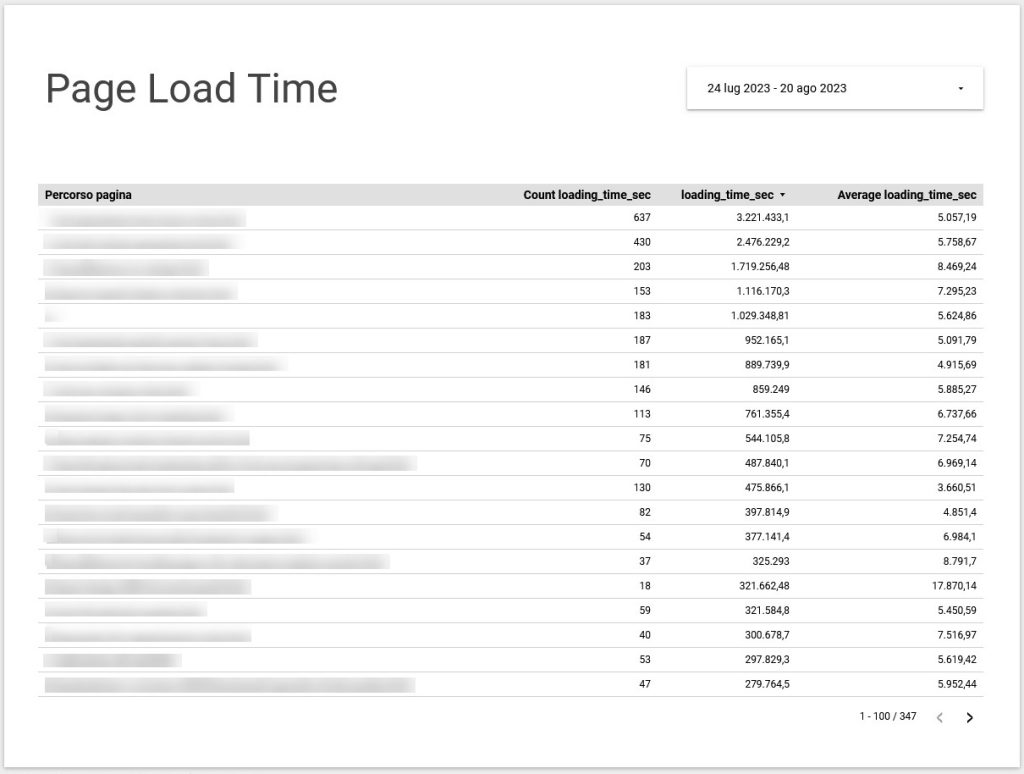 Page Load Time Lookerstudio