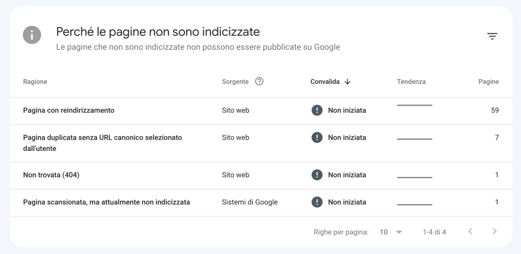 Pagine Indicizzate su Google Search Console