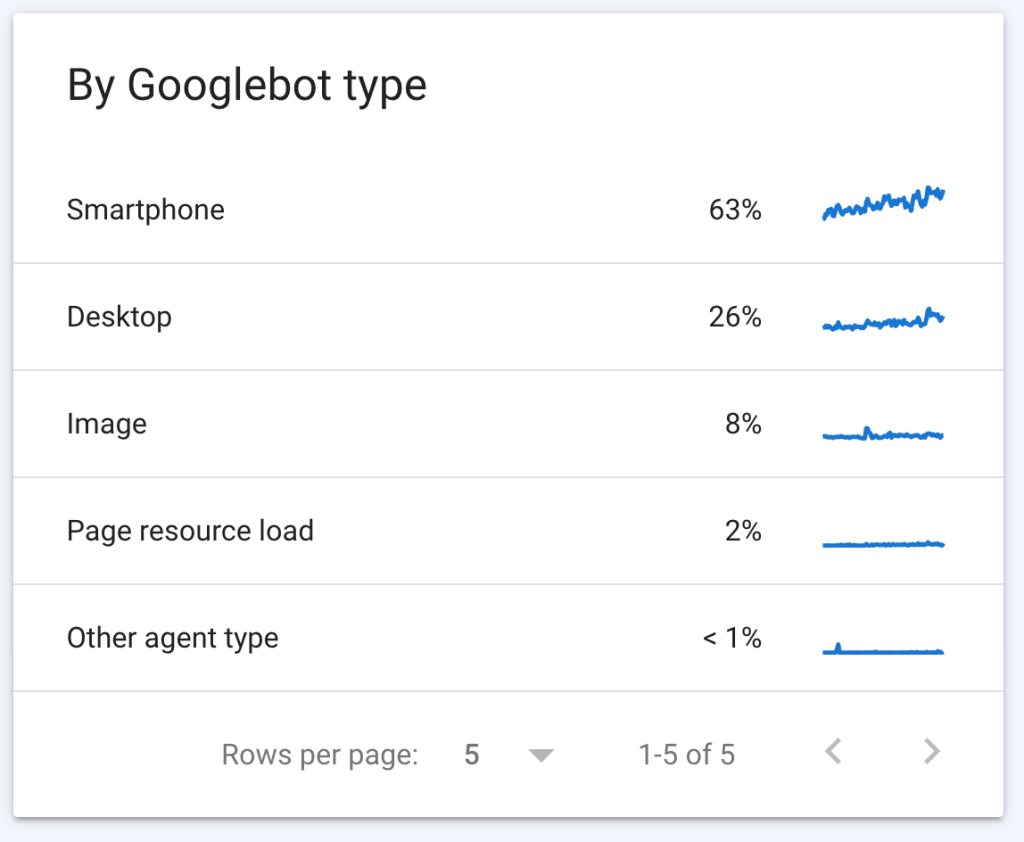 Fattori Ranking Google