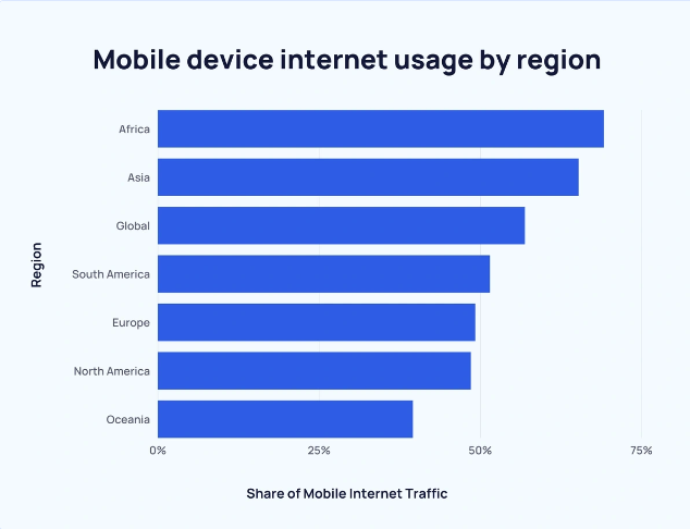 Utenti mobile per continenti