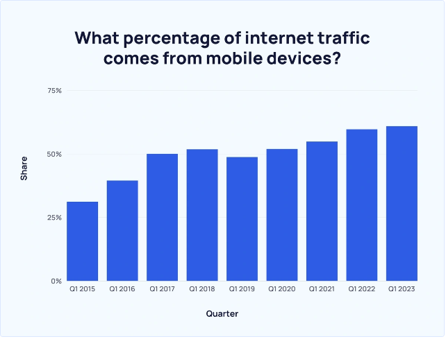 Percentuale utenti internet da mobile