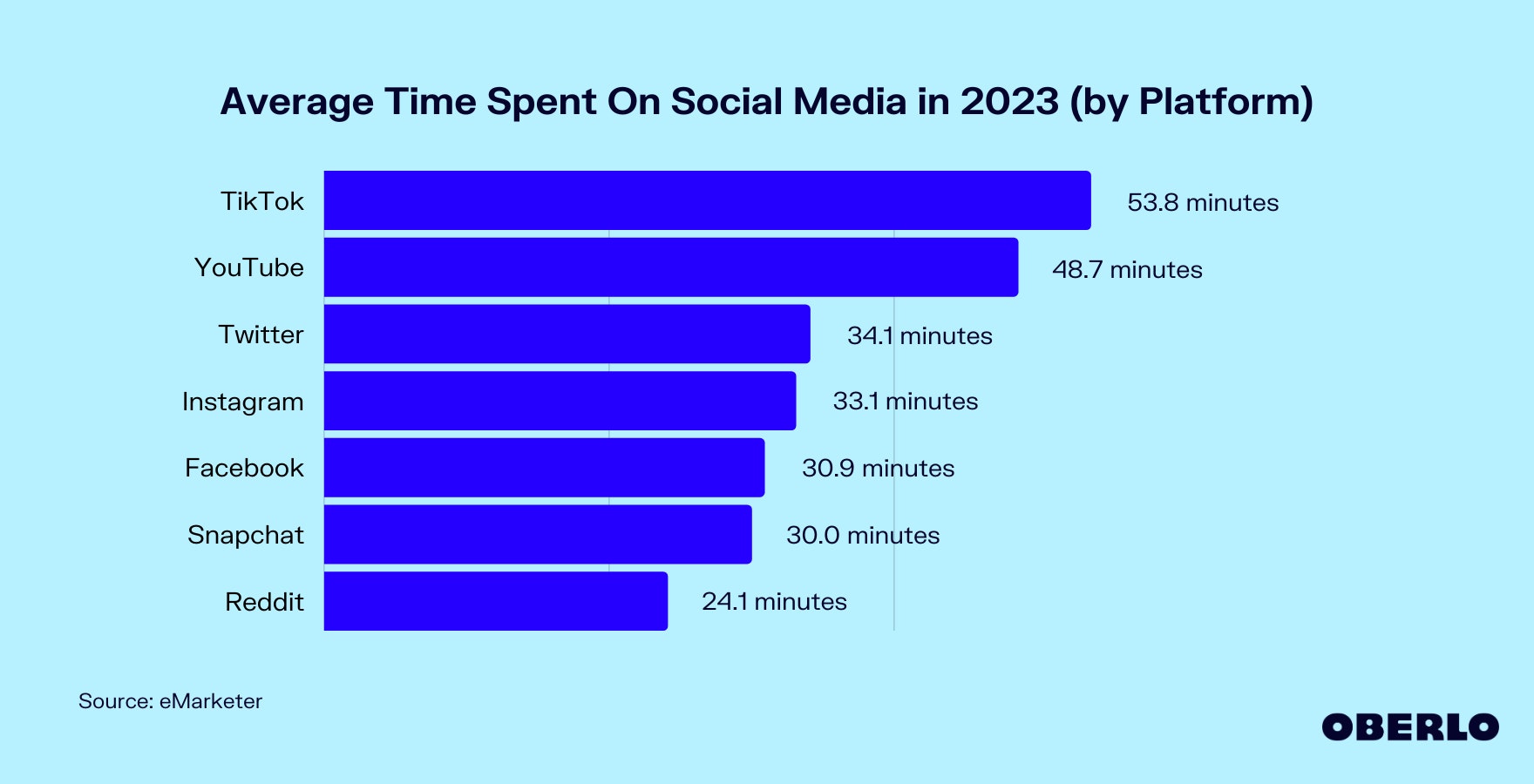 Grafico tempo di utilizzo dei social nel 2023