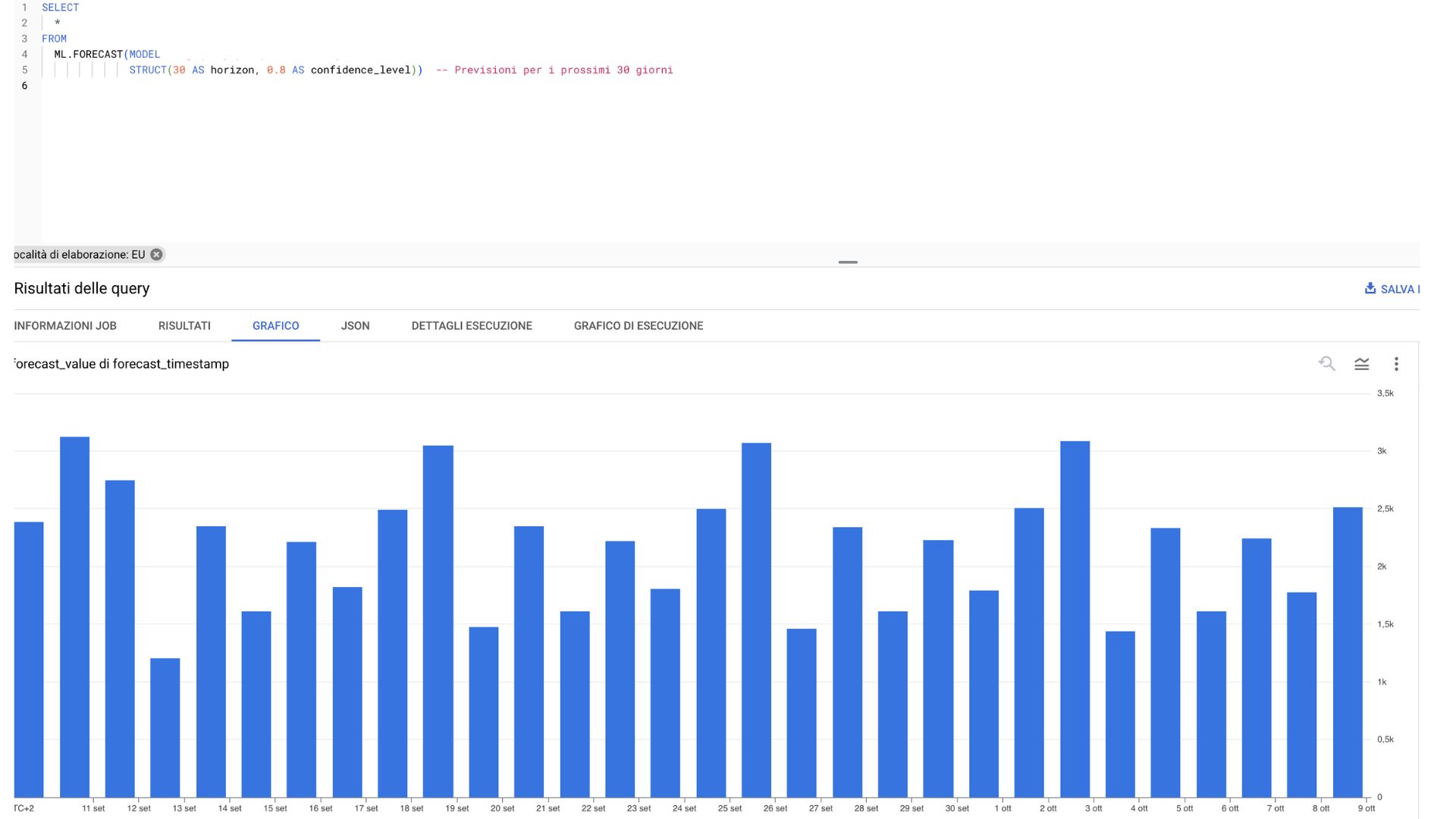 BigQuery Google per l'analisi dei Big Data