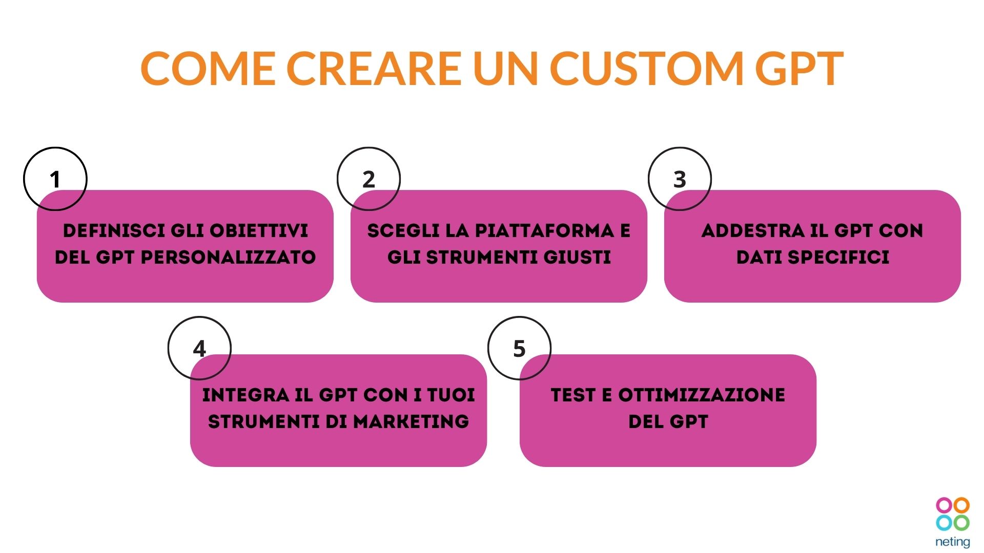 Come creare un GPT personalizzato